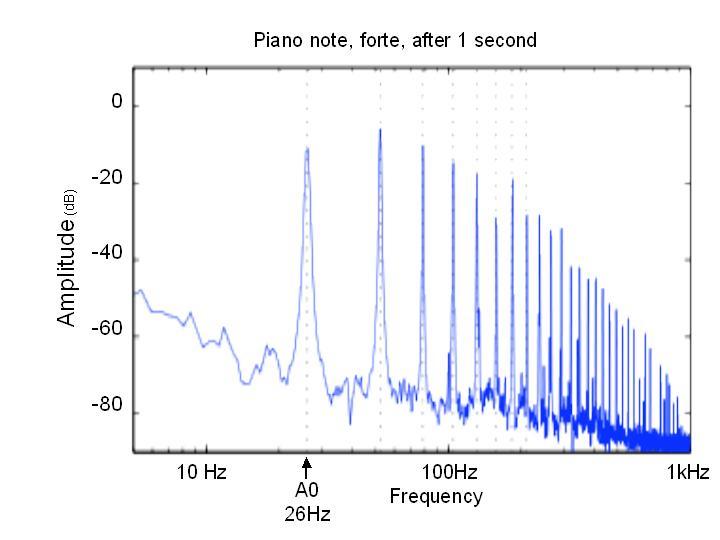 1 nota na klavíru - 26 Hz